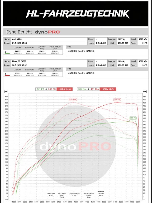 DynoPRO Leistungsdiagramm Audi A4 B8 2.0 TFSI – 241 auf 300 PS