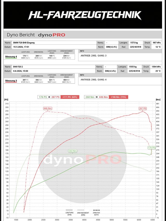 DynoPRO Leistungsdiagramm BMW F20 B48 – 176 auf 287 PS