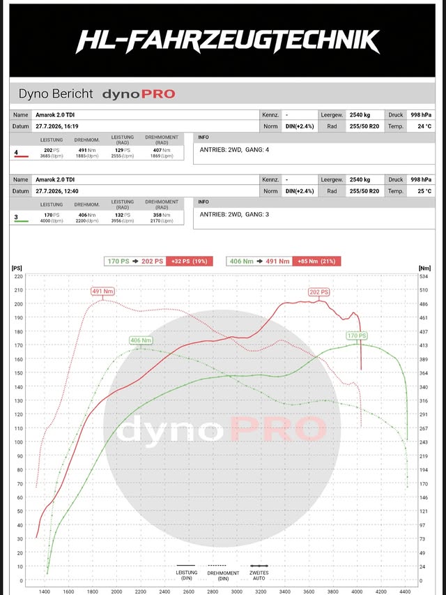 DynoPRO Leistungsdiagramm VW Amarok 2.0 BiTDI – 170 auf 202 PS