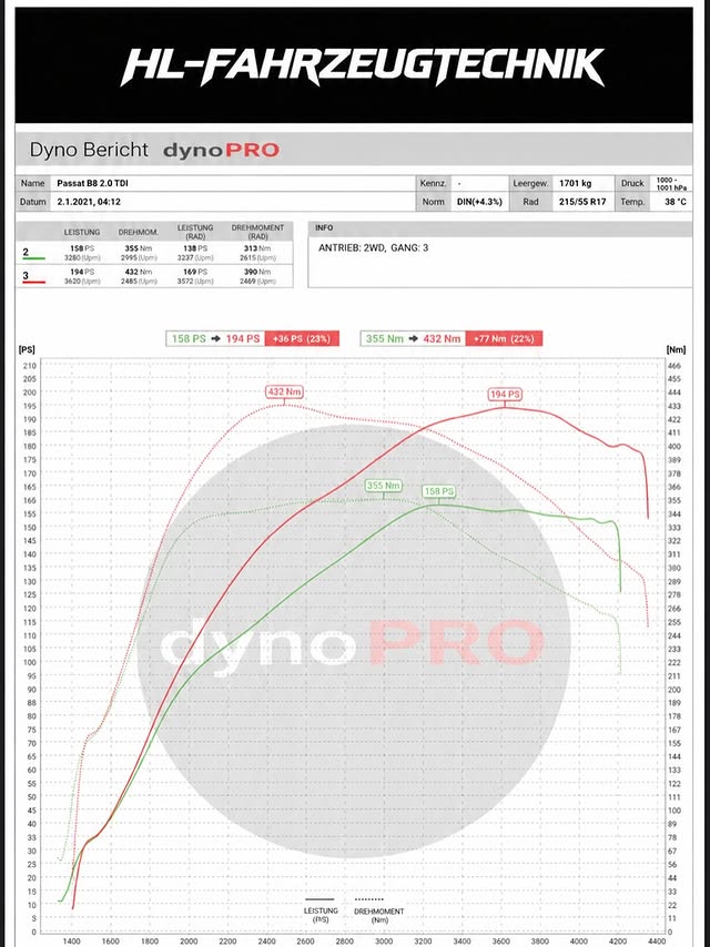 DynoPRO Leistungsdiagramm VW Passat B8 2.0 TDI – 158 auf 194 PS