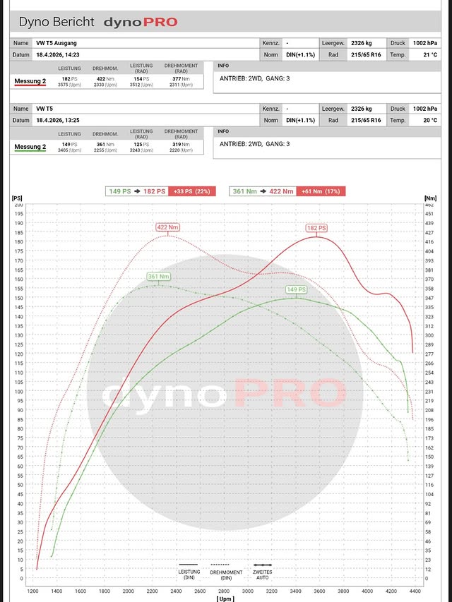 DynoPRO Leistungsdiagramm VW T5 2.0 TDI – 149 auf 182 PS und 361 auf 422 Nm